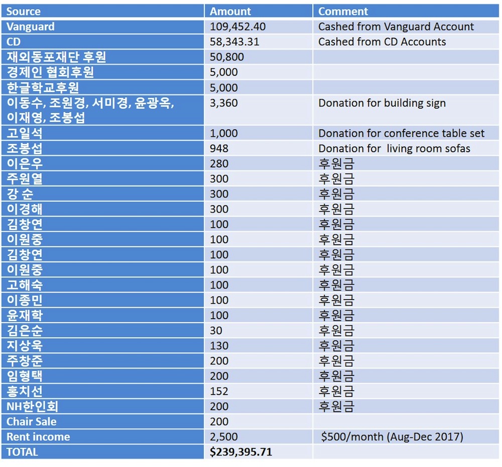 KAARI building income though dec 31.jpg